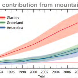 CryoSat+ Mountain Glaciers project extension