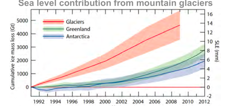 CryoSat+ Mountain Glaciers project extension